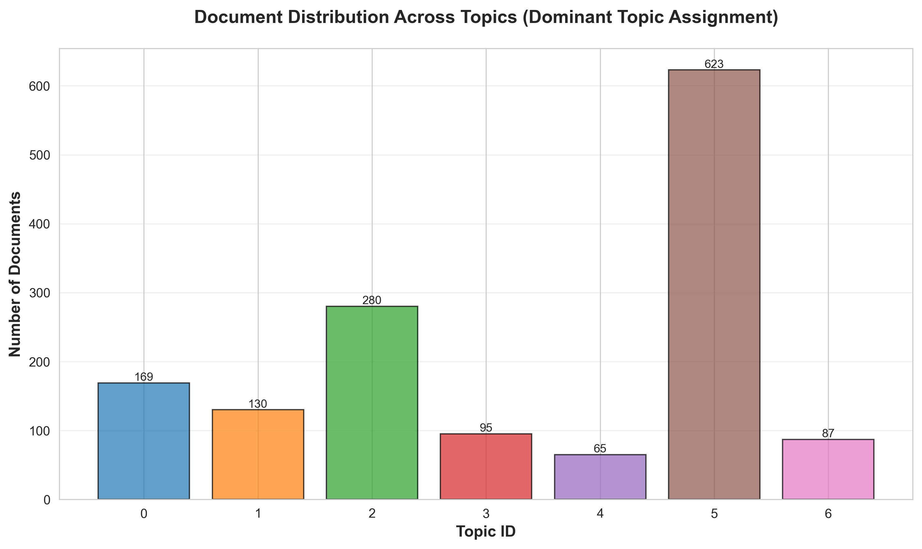 Others Topic Distribution