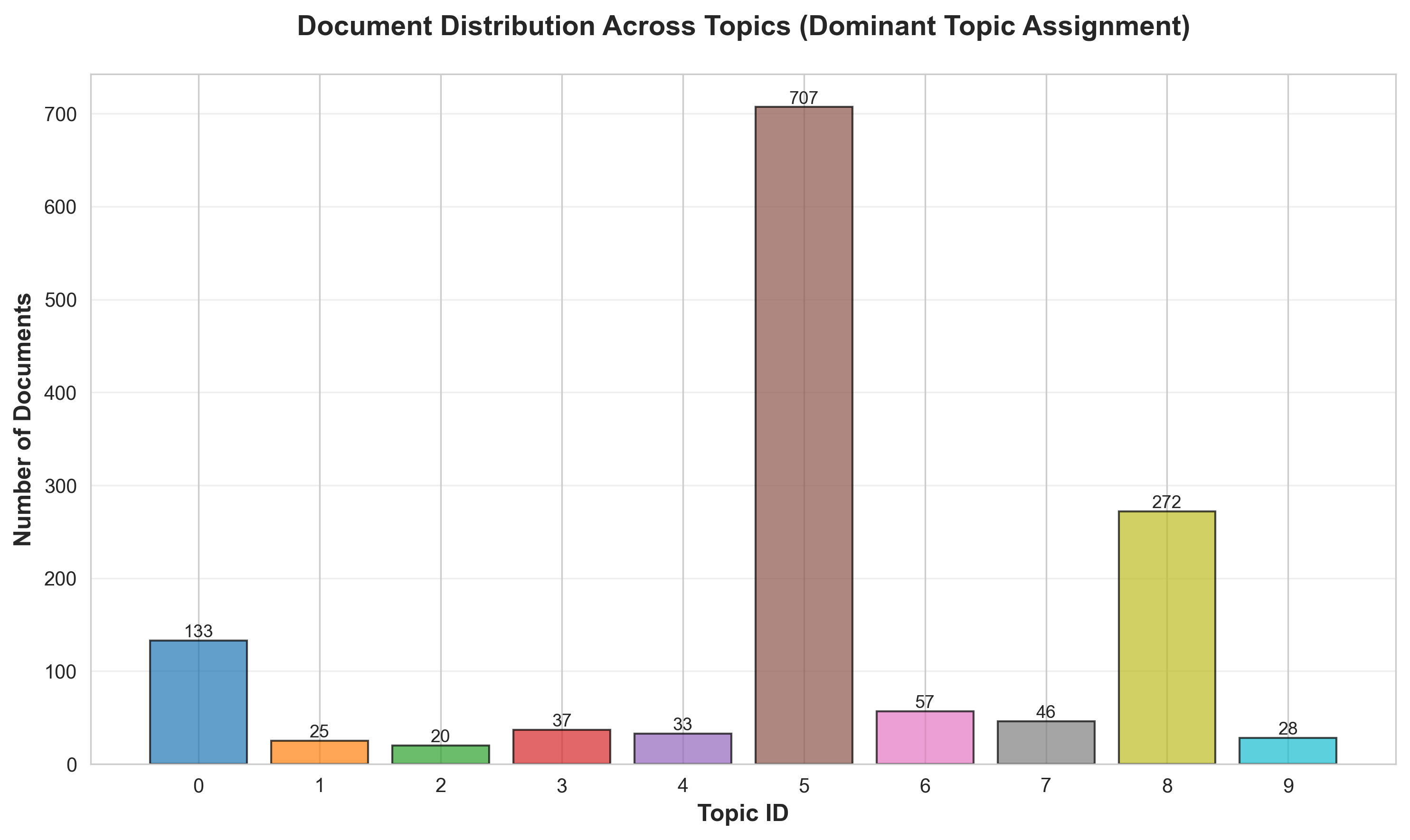 Politics Topic Distribution