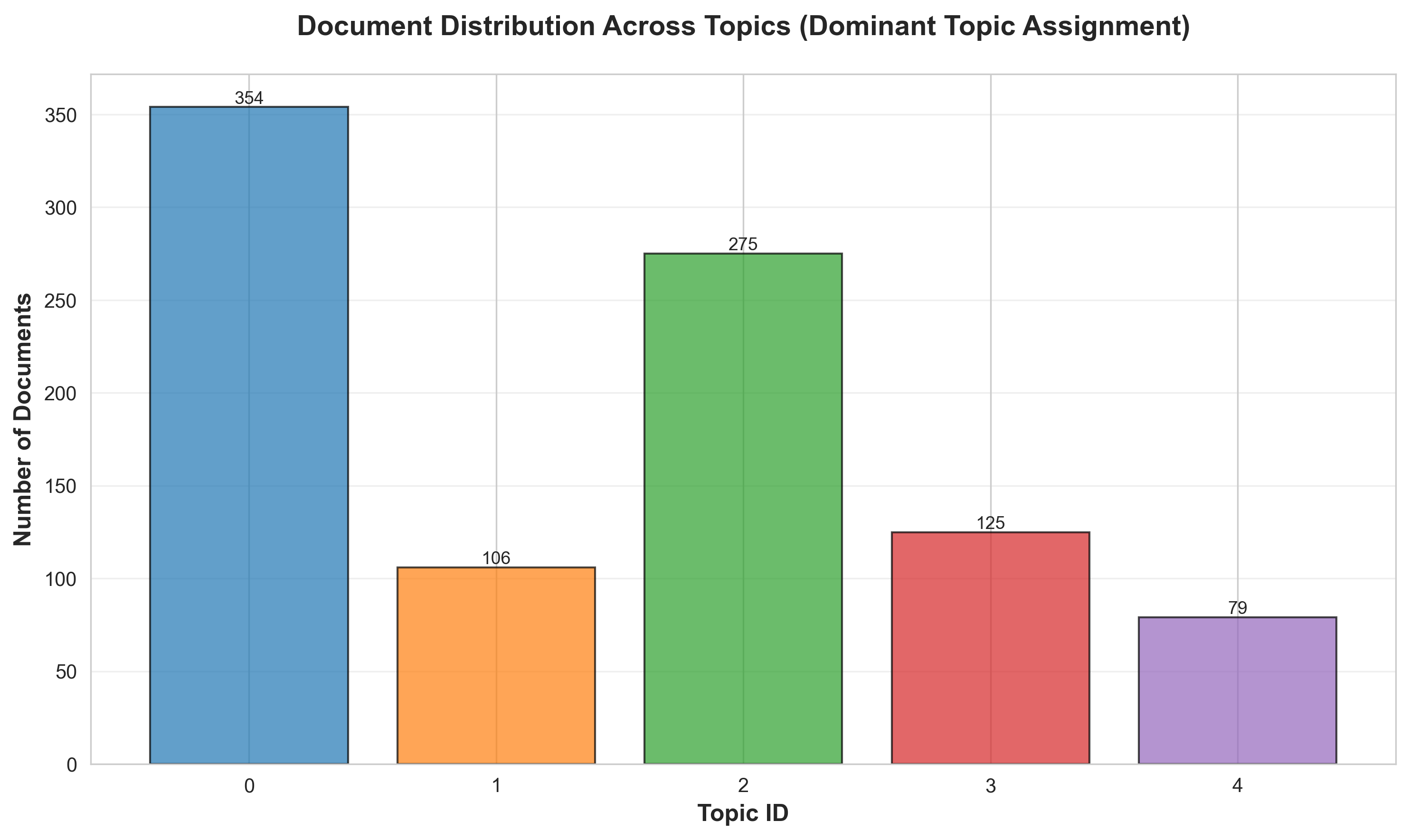 Scam Topic Distribution