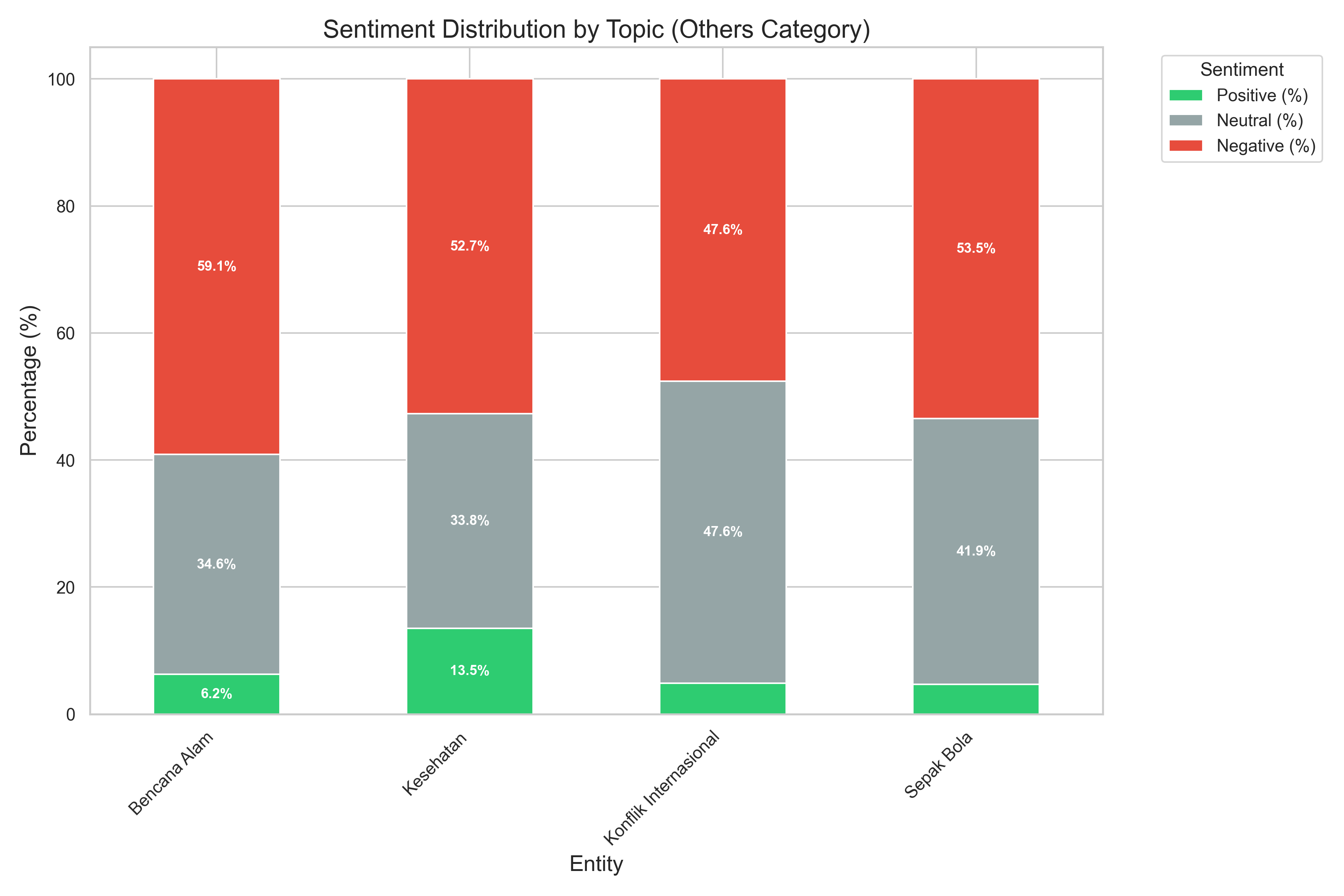 Others Sentiment Distribution