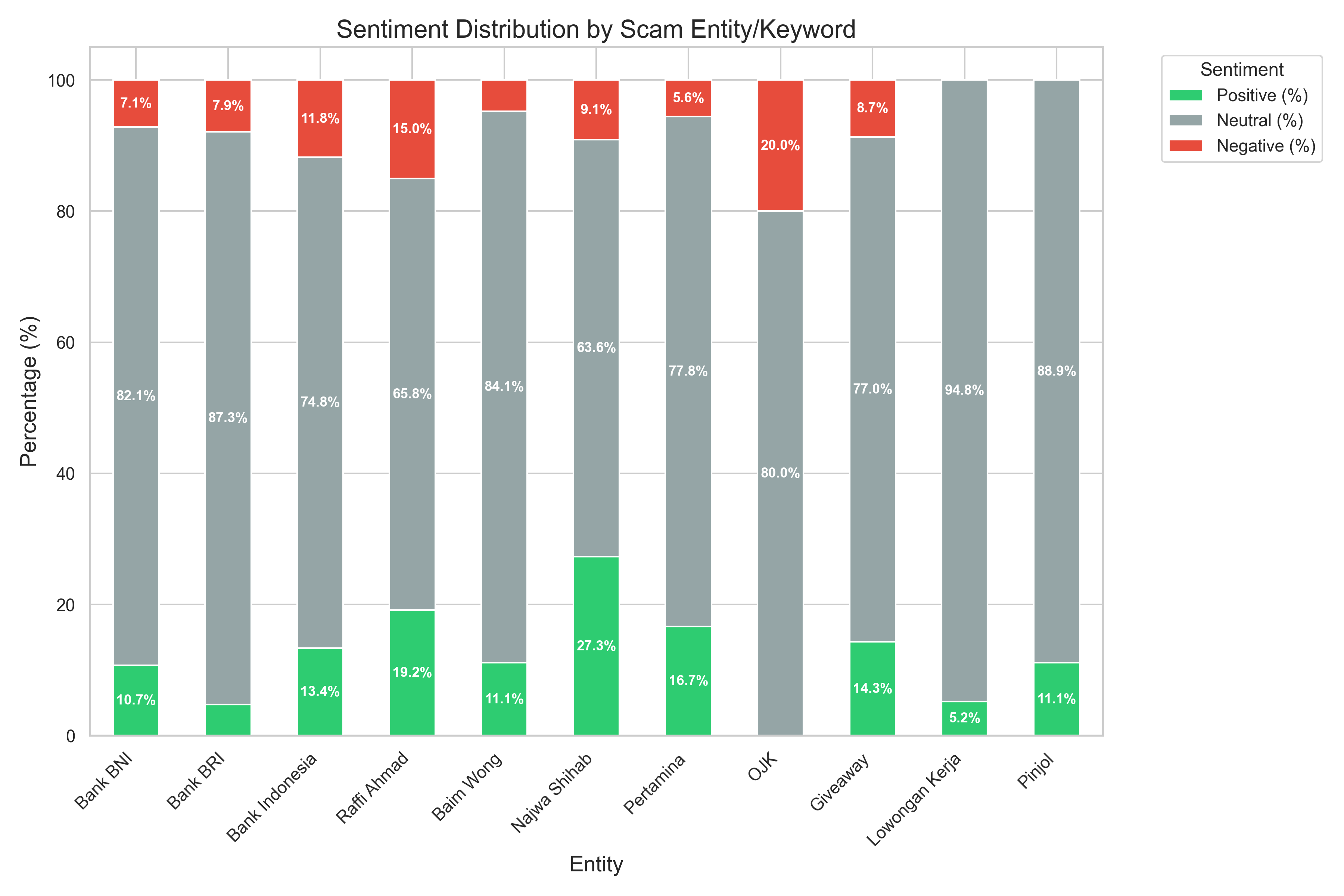 Scam Sentiment Distribution